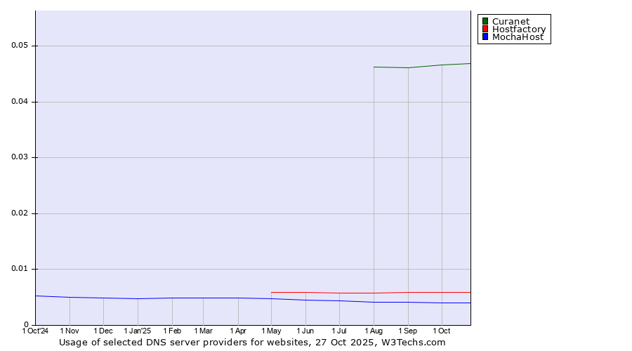 Historical trends in the usage of Curanet vs. Hostfactory vs. MochaHost