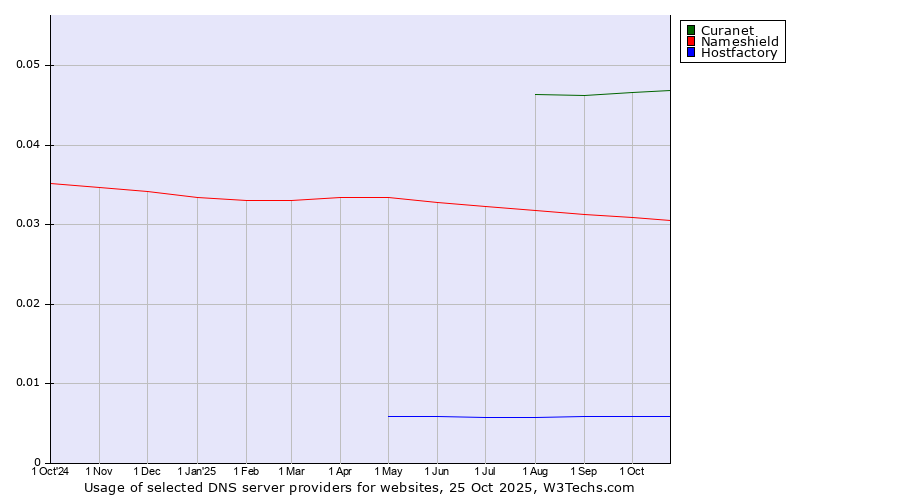 Historical trends in the usage of Curanet vs. Nameshield vs. Hostfactory