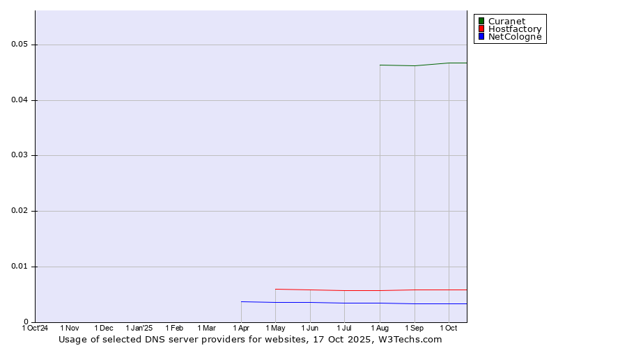 Historical trends in the usage of Curanet vs. Hostfactory vs. NetCologne