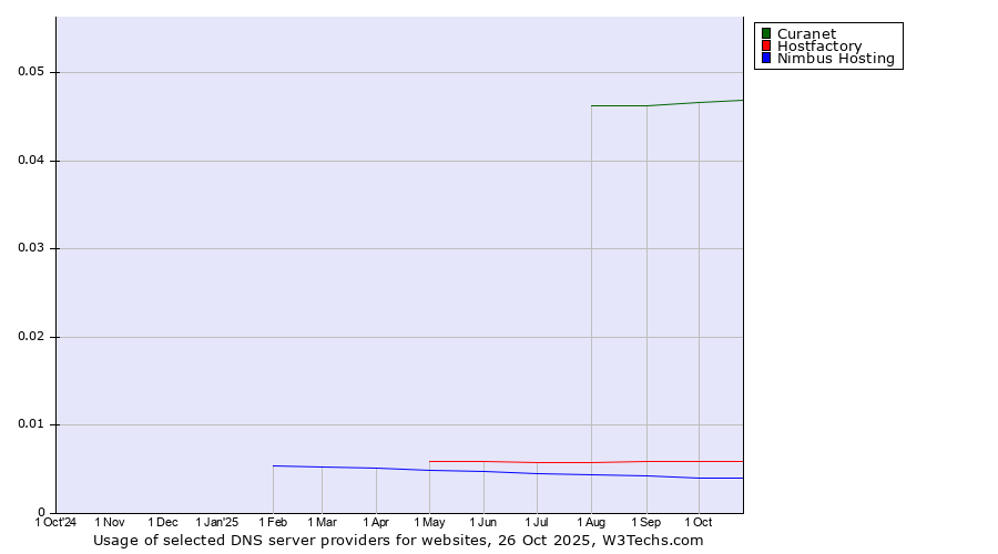 Historical trends in the usage of Curanet vs. Hostfactory vs. Nimbus Hosting