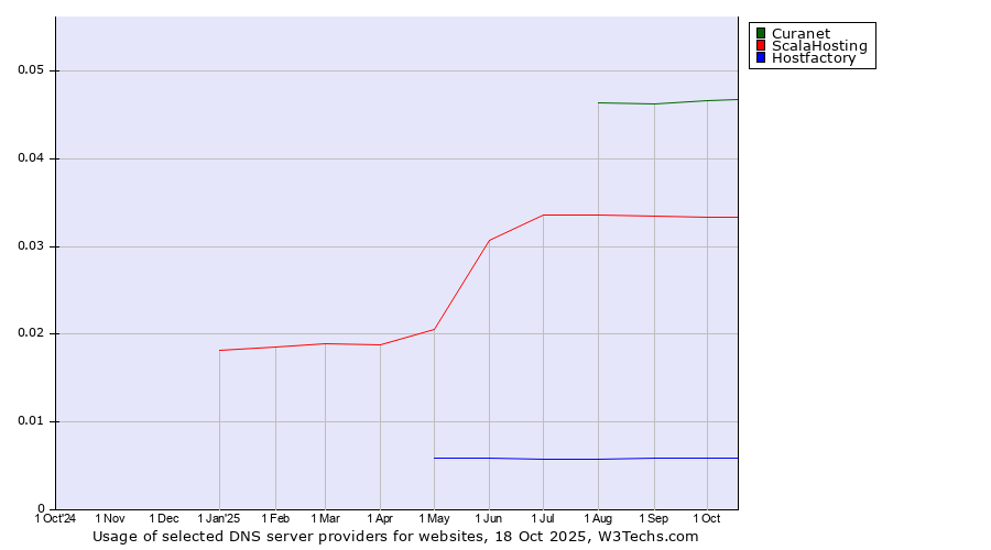 Historical trends in the usage of Curanet vs. ScalaHosting vs. Hostfactory