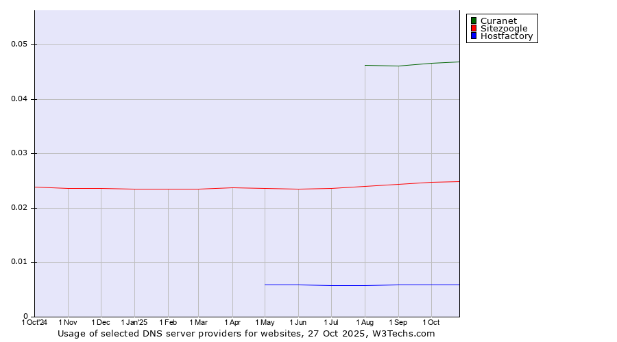 Historical trends in the usage of Curanet vs. Sitezoogle vs. Hostfactory
