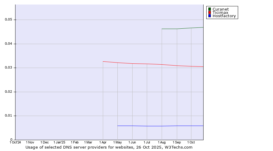 Historical trends in the usage of Curanet vs. Ticimax vs. Hostfactory