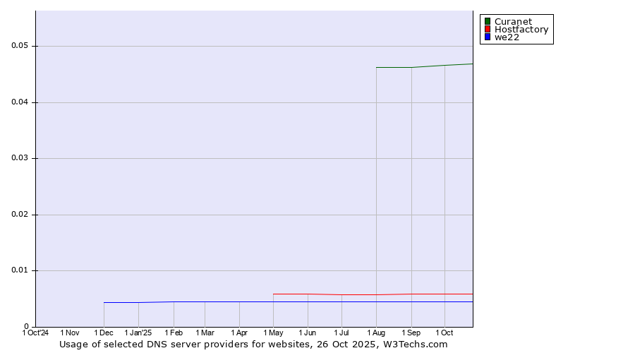 Historical trends in the usage of Curanet vs. Hostfactory vs. we22