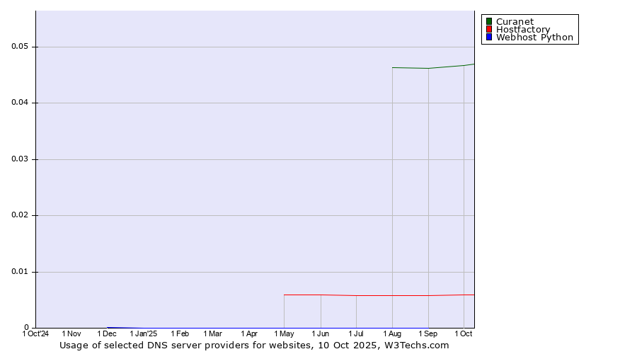 Historical trends in the usage of Curanet vs. Hostfactory vs. Webhost Python