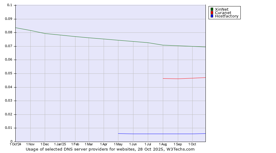 Historical trends in the usage of XinNet vs. Curanet vs. Hostfactory
