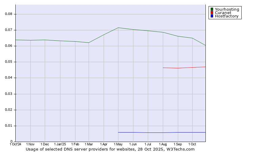 Historical trends in the usage of Yourhosting vs. Curanet vs. Hostfactory