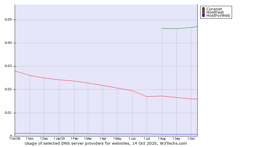 Historical trends in the usage of Curanet vs. HostFeat vs. HostForWeb
