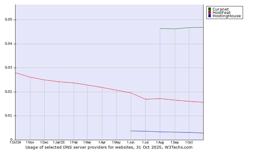 Historical trends in the usage of Curanet vs. HostFeat vs. HostingHouse