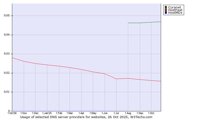 Historical trends in the usage of Curanet vs. HostFeat vs. HostMDs
