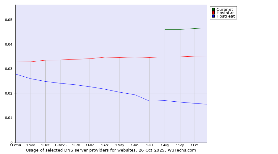 Historical trends in the usage of Curanet vs. Hoststar vs. HostFeat