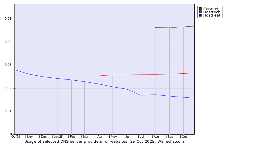 Historical trends in the usage of Curanet vs. Hosttech vs. HostFeat