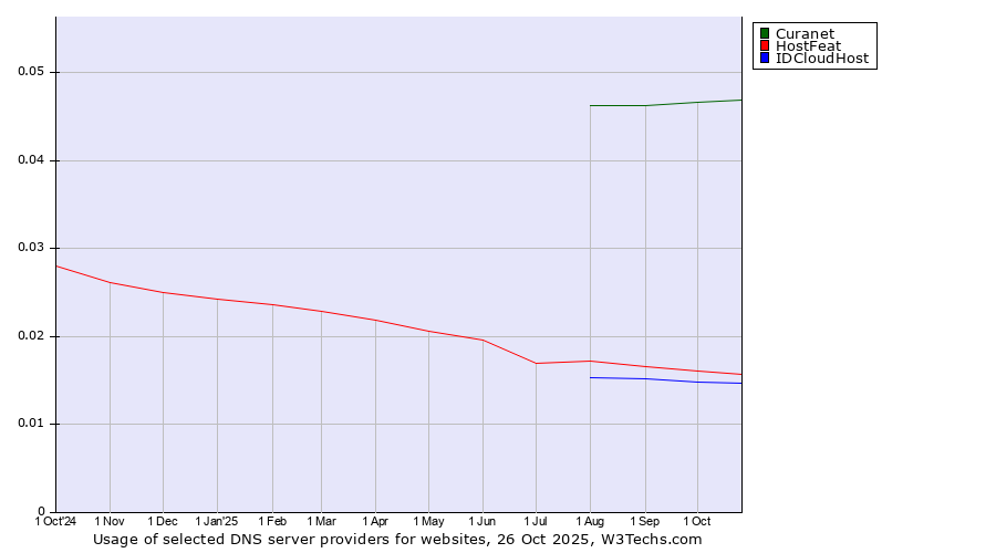 Historical trends in the usage of Curanet vs. HostFeat vs. IDCloudHost