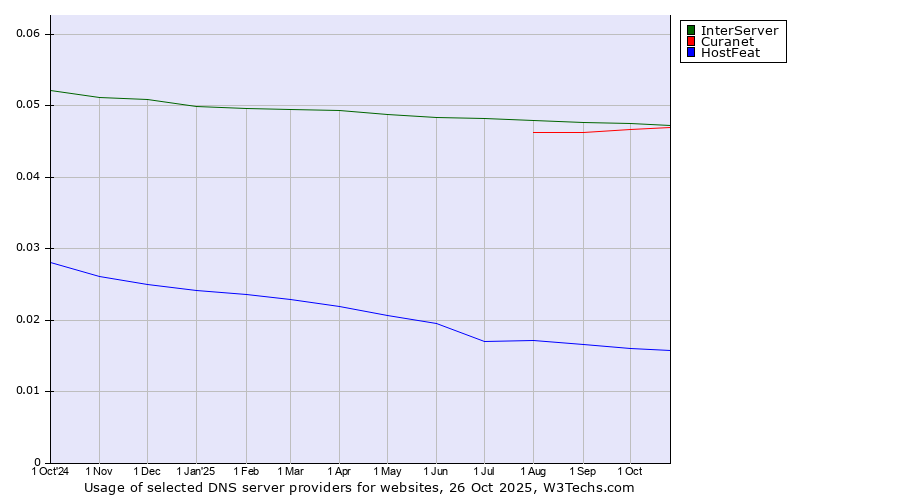Historical trends in the usage of InterServer vs. Curanet vs. HostFeat