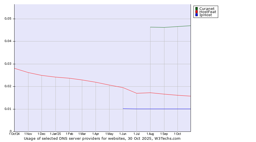 Historical trends in the usage of Curanet vs. HostFeat vs. IpHost