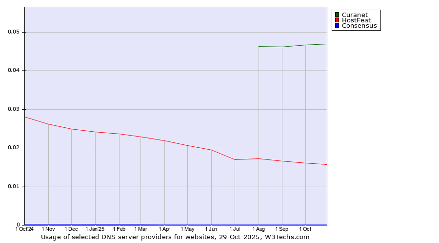 Historical trends in the usage of Curanet vs. HostFeat vs. Consensus