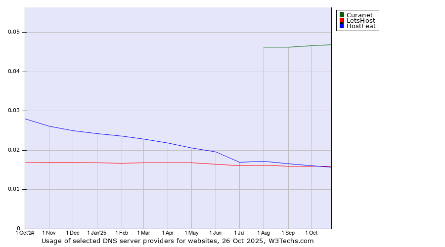 Historical trends in the usage of Curanet vs. HostFeat vs. LetsHost