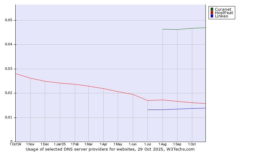 Historical trends in the usage of Curanet vs. HostFeat vs. Linkeo