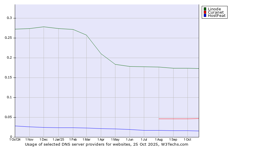 Historical trends in the usage of Linode vs. Curanet vs. HostFeat