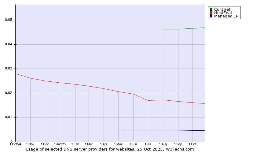 Historical trends in the usage of Curanet vs. HostFeat vs. Managed IP