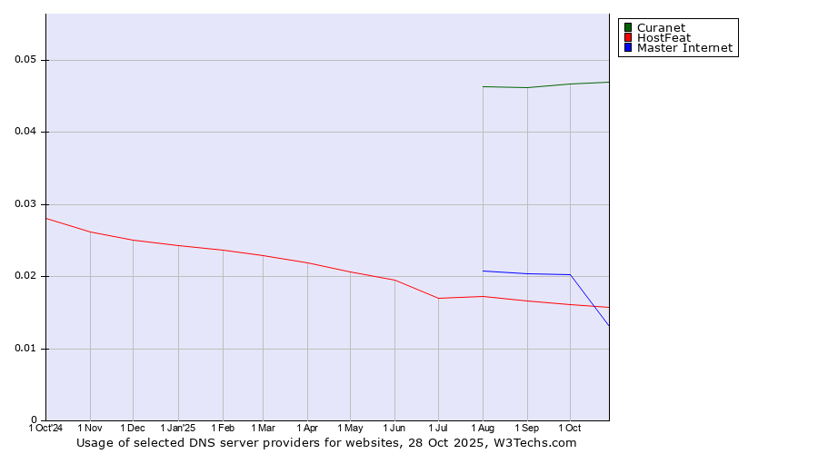 Historical trends in the usage of Curanet vs. Master Internet vs. HostFeat