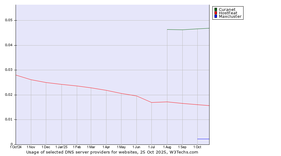 Historical trends in the usage of Curanet vs. HostFeat vs. Maxcluster
