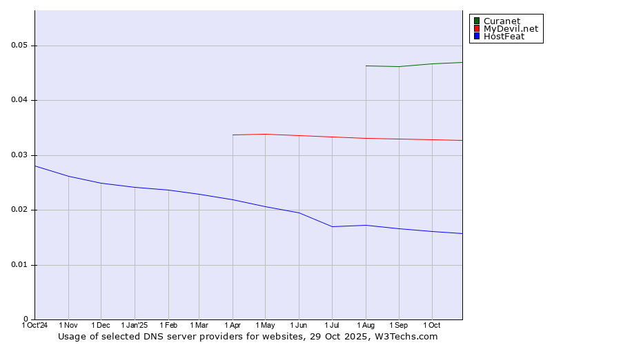 Historical trends in the usage of Curanet vs. MyDevil.net vs. HostFeat