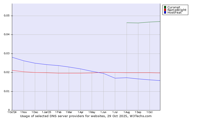 Historical trends in the usage of Curanet vs. NameBright vs. HostFeat