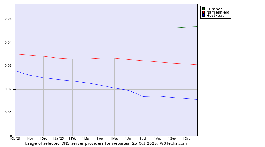 Historical trends in the usage of Curanet vs. Nameshield vs. HostFeat
