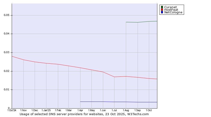 Historical trends in the usage of Curanet vs. HostFeat vs. NetCologne