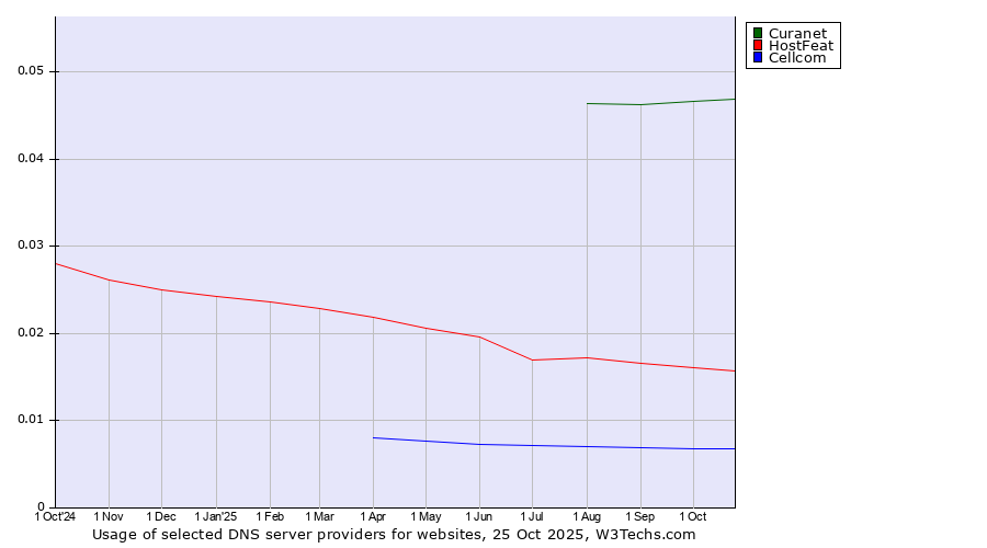 Historical trends in the usage of Curanet vs. HostFeat vs. Cellcom