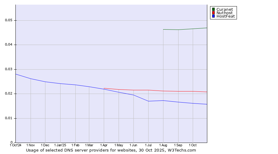 Historical trends in the usage of Curanet vs. Nuthost vs. HostFeat