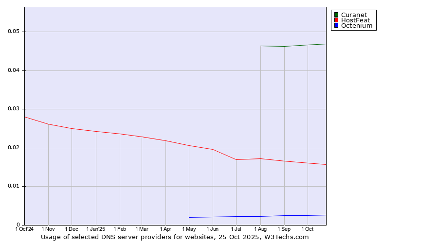 Historical trends in the usage of Curanet vs. HostFeat vs. Octenium