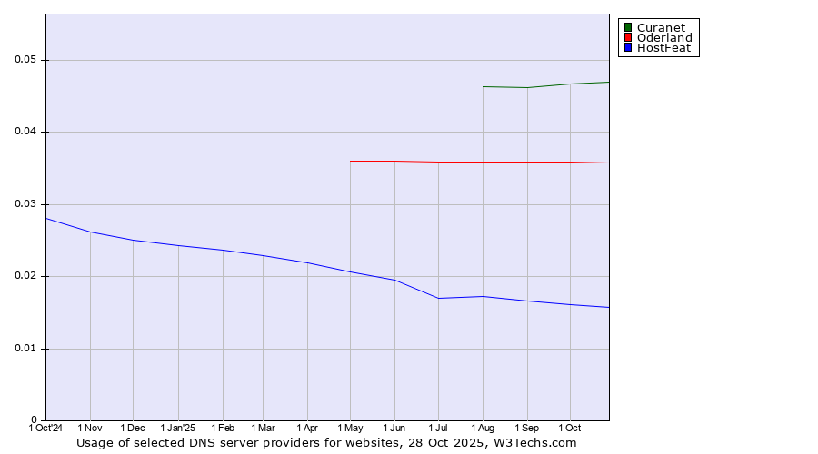 Historical trends in the usage of Curanet vs. Oderland vs. HostFeat