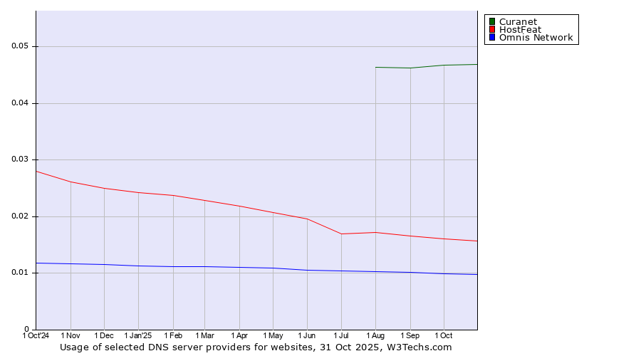 Historical trends in the usage of Curanet vs. HostFeat vs. Omnis Network