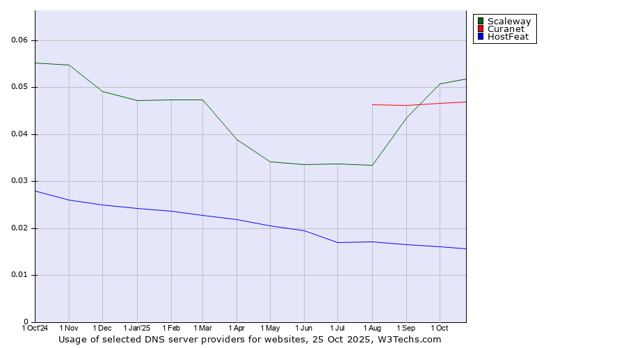 Historical trends in the usage of Scaleway vs. Curanet vs. HostFeat
