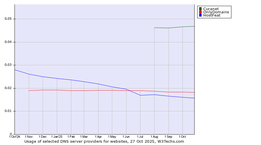 Historical trends in the usage of Curanet vs. OnlyDomains vs. HostFeat