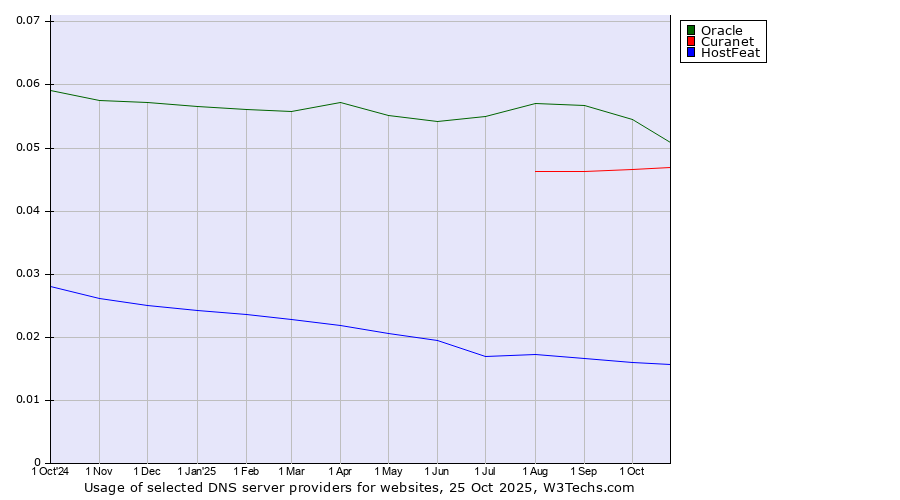 Historical trends in the usage of Oracle vs. Curanet vs. HostFeat