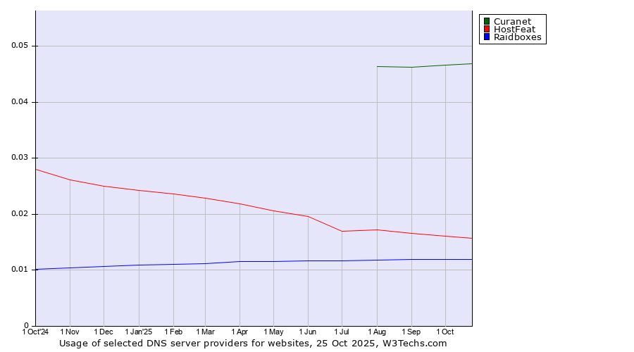 Historical trends in the usage of Curanet vs. HostFeat vs. Raidboxes