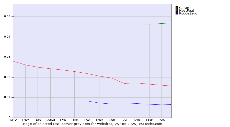 Historical trends in the usage of Curanet vs. HostFeat vs. RcodeZero