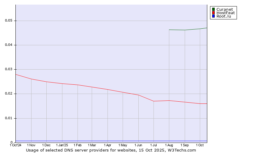 Historical trends in the usage of Curanet vs. HostFeat vs. Root.lu
