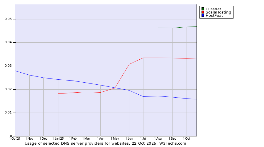 Historical trends in the usage of Curanet vs. ScalaHosting vs. HostFeat