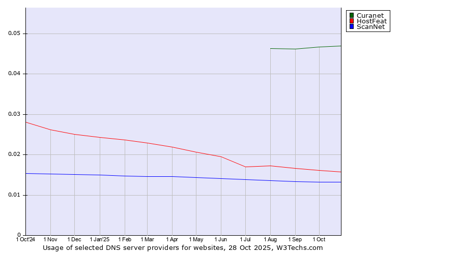 Historical trends in the usage of Curanet vs. HostFeat vs. ScanNet