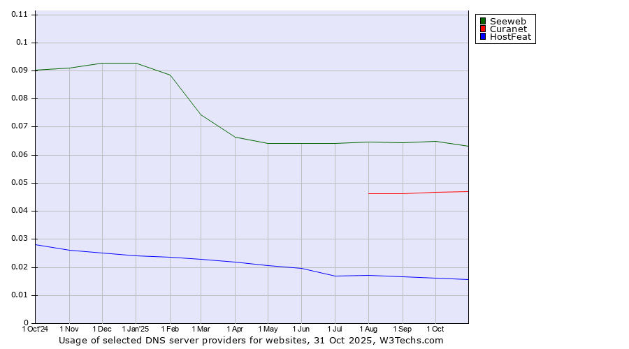 Historical trends in the usage of Seeweb vs. Curanet vs. HostFeat