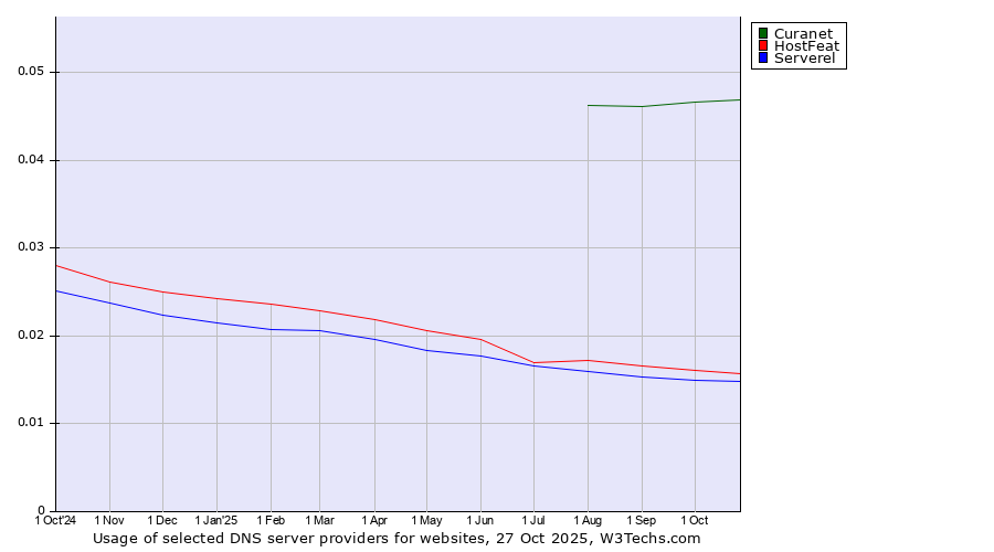 Historical trends in the usage of Curanet vs. HostFeat vs. Serverel