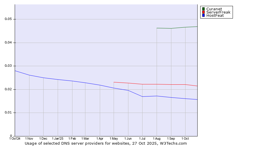 Historical trends in the usage of Curanet vs. ServerFreak vs. HostFeat