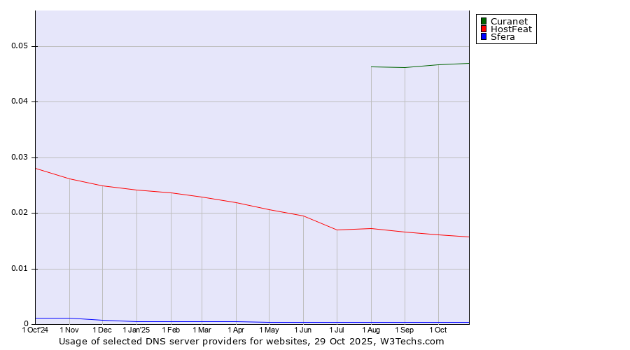 Historical trends in the usage of Curanet vs. HostFeat vs. Sfera