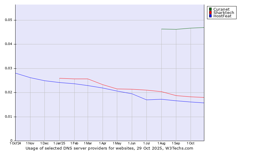 Historical trends in the usage of Curanet vs. Sharktech vs. HostFeat