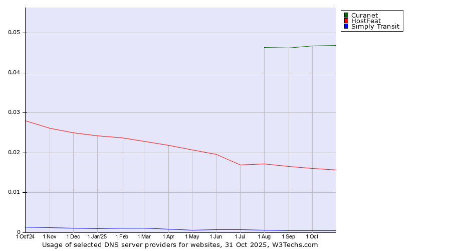 Historical trends in the usage of Curanet vs. HostFeat vs. Simply Transit