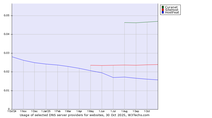 Historical trends in the usage of Curanet vs. SiteHost vs. HostFeat